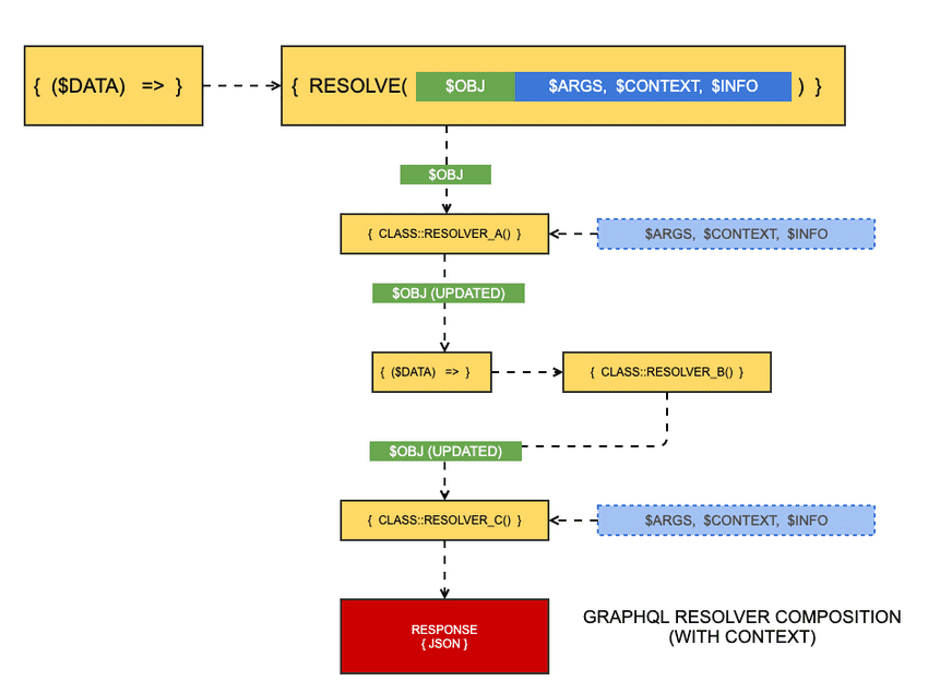 A diagram showing how some resolvers will be passed contextual information about the query, while others will not